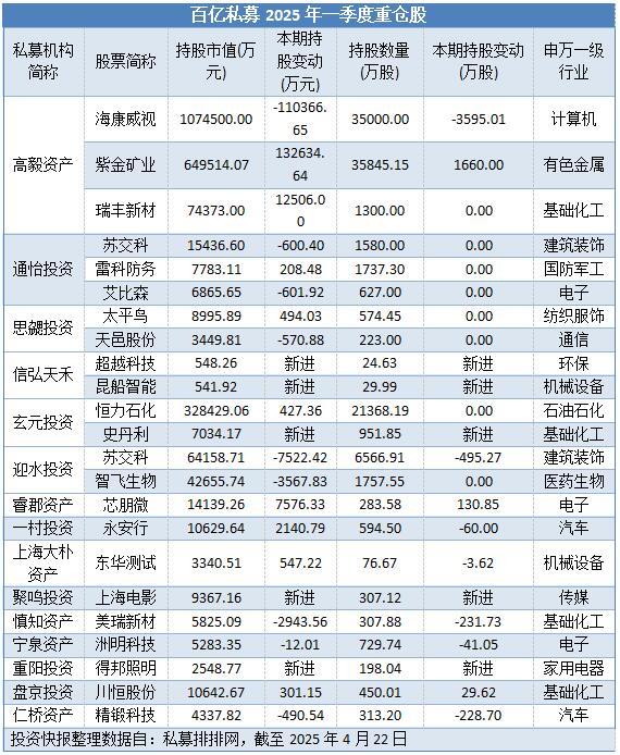 在线配资炒股开户 百亿私募一季度23只重仓股揭晓 黄金股获加仓