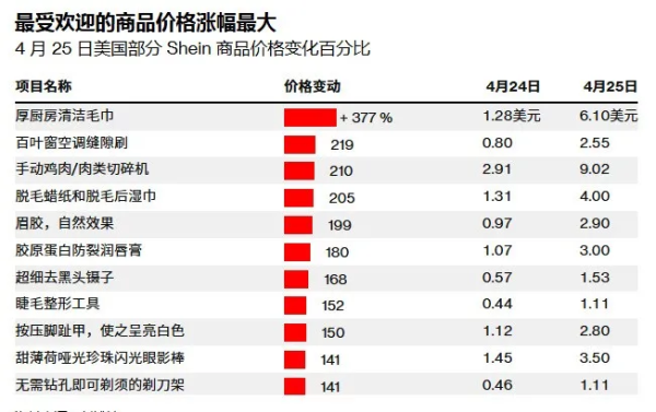 低息配资开户 美国突发：最高涨价377%！美豆净销售量“腰斩”！特朗普最新支持率公布