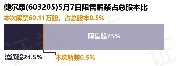 配资知识推荐网 健尔康(603205)60.11万股限售股将于5月7日解禁, 占总股本0.5%