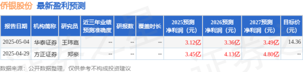 实盘股票配资平台 太平洋: 给予侨银股份买入评级