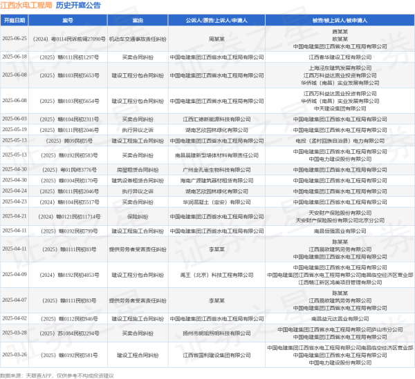 实盘配资公司查询 江西水电工程局作为原告/上诉人的1起涉及建设工程施工合同纠纷的诉讼将于2025年5月13日开庭