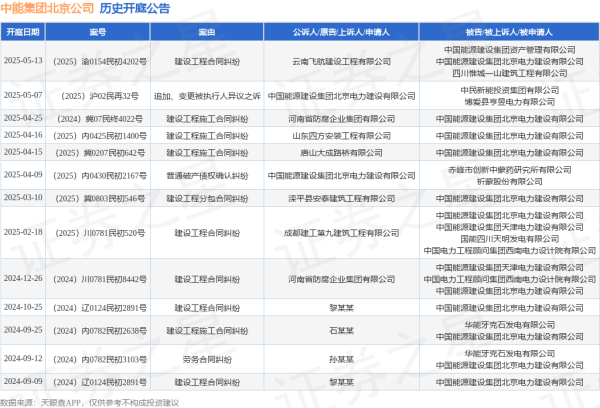 线上配资炒股 中能集团北京公司作为被告/被上诉人的1起涉及建设工程合同纠纷的诉讼将于2025年5月13日开庭