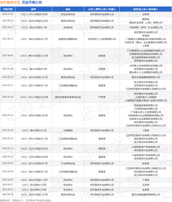 配资开户 邦芒服务外包作为被告/被上诉人的1起涉及提供劳务者受害责任纠纷的诉讼将于2025年5月20日开庭