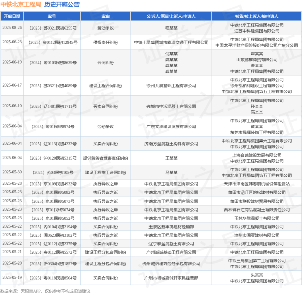 网络股票配资平台 中铁北京工程局作为被告/被上诉人的1起涉及建设工程分包合同纠纷的诉讼将于2025年5月20日开庭