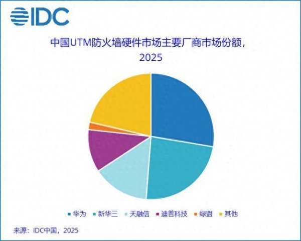 国内十大杠杆炒股平台 IDC：Q1中国安全硬件市场整体收入约为28.7亿元 同比下降9.5%